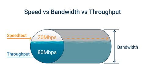 bandwidth vs speed|speed vs bandwidth vs throughput.